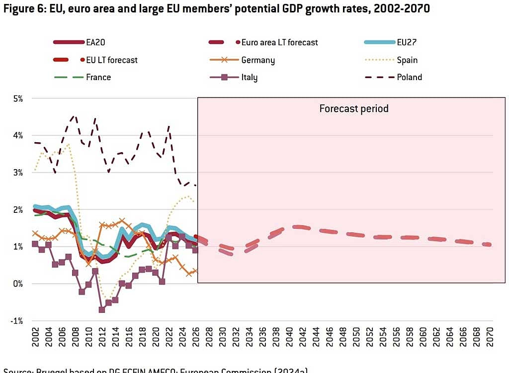Bruegel chart on EU potential growth estimates to 2070. Photo: Bruegel/ Reuters