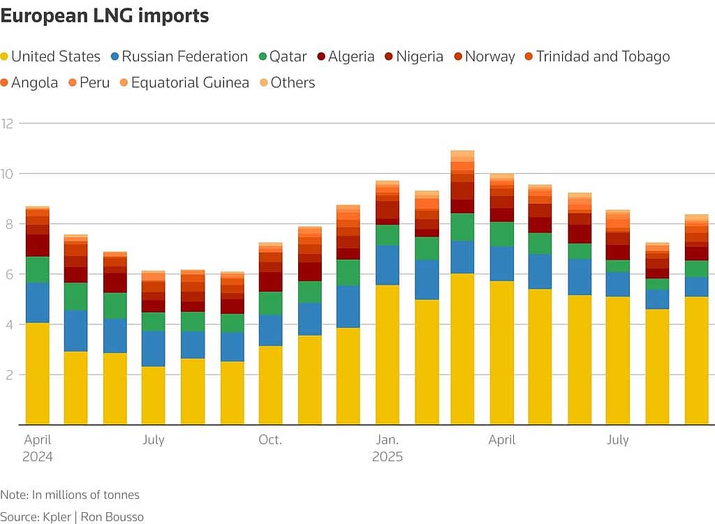 Filling levels at European gas storage sites are lower than over the past three years. Photo: Reuters