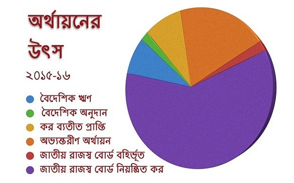 যেসব কারণে বৈদেশিক উৎস থেকে সংগৃহীত অর্থছাড়ে সমস্যা হয়, তা জিইয়ে রেখে কাঙ্ক্ষিত অর্থ এ বছর কোন যাদুবলে পাওয়া যাবে তা স্পষ্ট নয় 