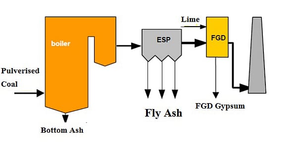 Coal Combustion Products (CCP) 