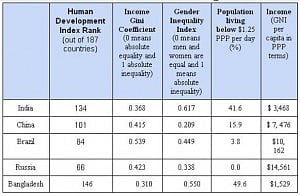 Source: Human Development Report 2011, UNDP   