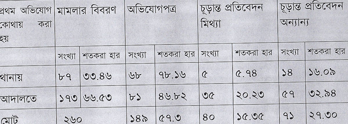 নারী ও শিশু নির্যাতন মামলার বিশ্লেষণঃ ঠাকুরগাঁ কোর্টের মামলার সিংহভাগই চূড়ান্ত প্রতিবেদনের মাধ্যমে শেষ হয়