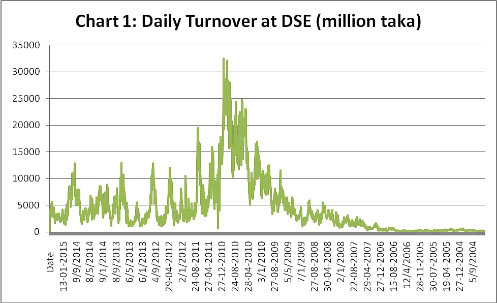 Source: Dhaka Stock Exchange (website). 