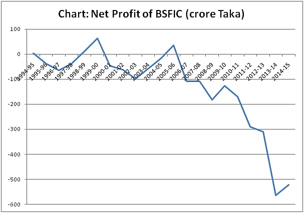 Net Profit of BSFIC (Crore Taka) 