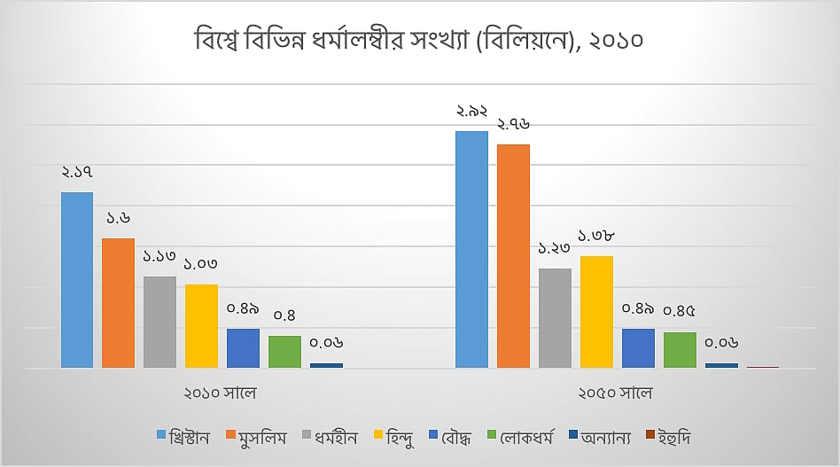 সূত্রঃ পিউ রিসা‍র্চ সেন্টার, ২০১২ 