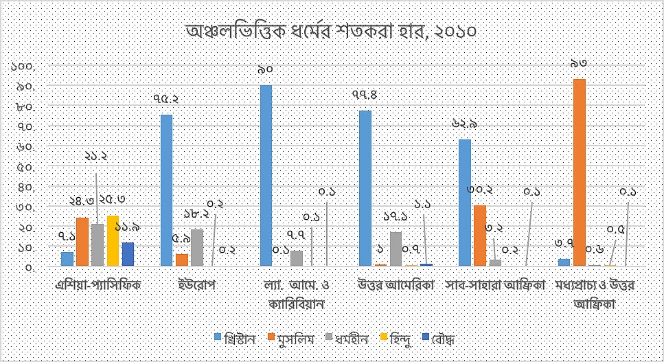 সূত্রঃ পিউ রিসা‍র্চ সেন্টার, ২০১২ 