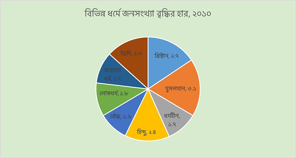 সূত্রঃ পিউ রিসা‍র্চ সেন্টার, ২০১২ 