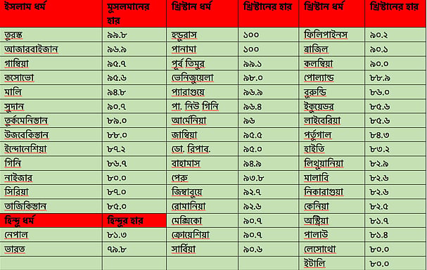 চা‍র্ট-দুইঃ ধ‍র্মালম্বীর সংখ্যাগিরষ্ঠতা থাকলেও যেসব দেশে ধ‍র্মকে রাষ্ট্রধ‍র্ম করা হয়নি  (সূত্রঃ সিআইএ ফ্যাক্টবুক) 
