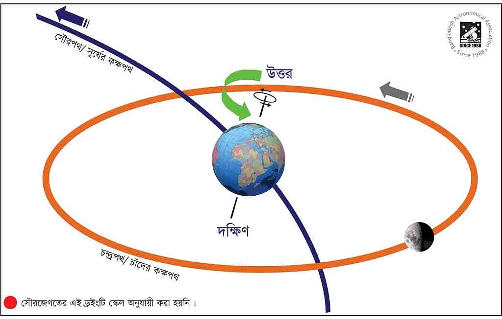 আমরা সব সময় চাঁদের একটি দিক দেখে থাকি।