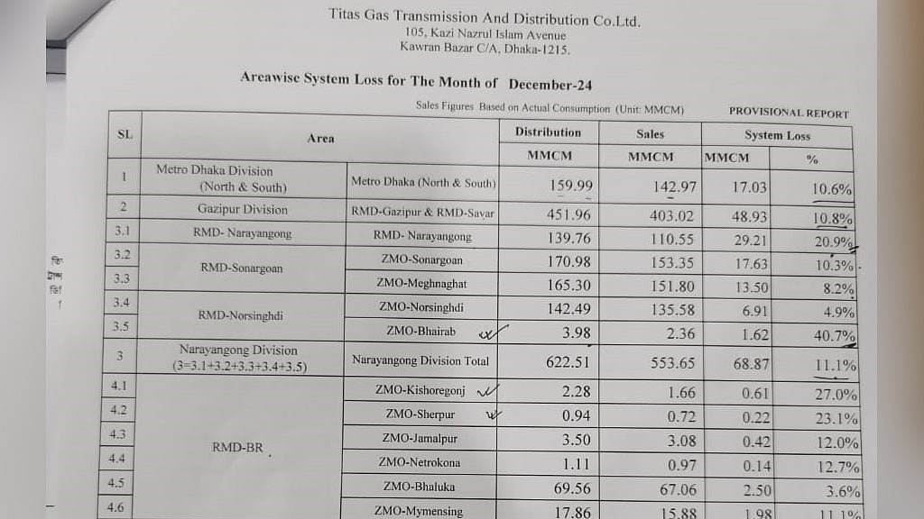 Titas Gas Transmission and Distribution Company’s division-wise system loss report of December 2024.