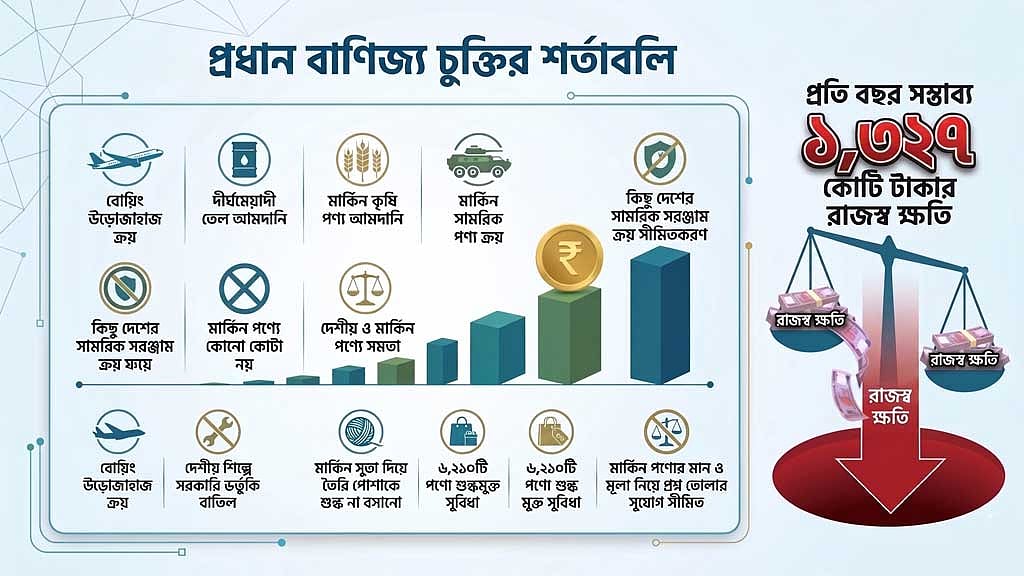 একনজরে চুক্তির কঠিন শর্তাবলি: ১৪টি বোয়িং কেনা থেকে শুরু করে বার্ষিক ১,৩২৭ কোটি টাকার রাজস্ব ক্ষতি—বাংলাদেশের অর্থনীতির ওপর এই চুক্তির সম্ভাব্য প্রভাবের একটি খতিয়ান।