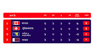 কী হলে কী হবে: গ্রুপ ‘বি’