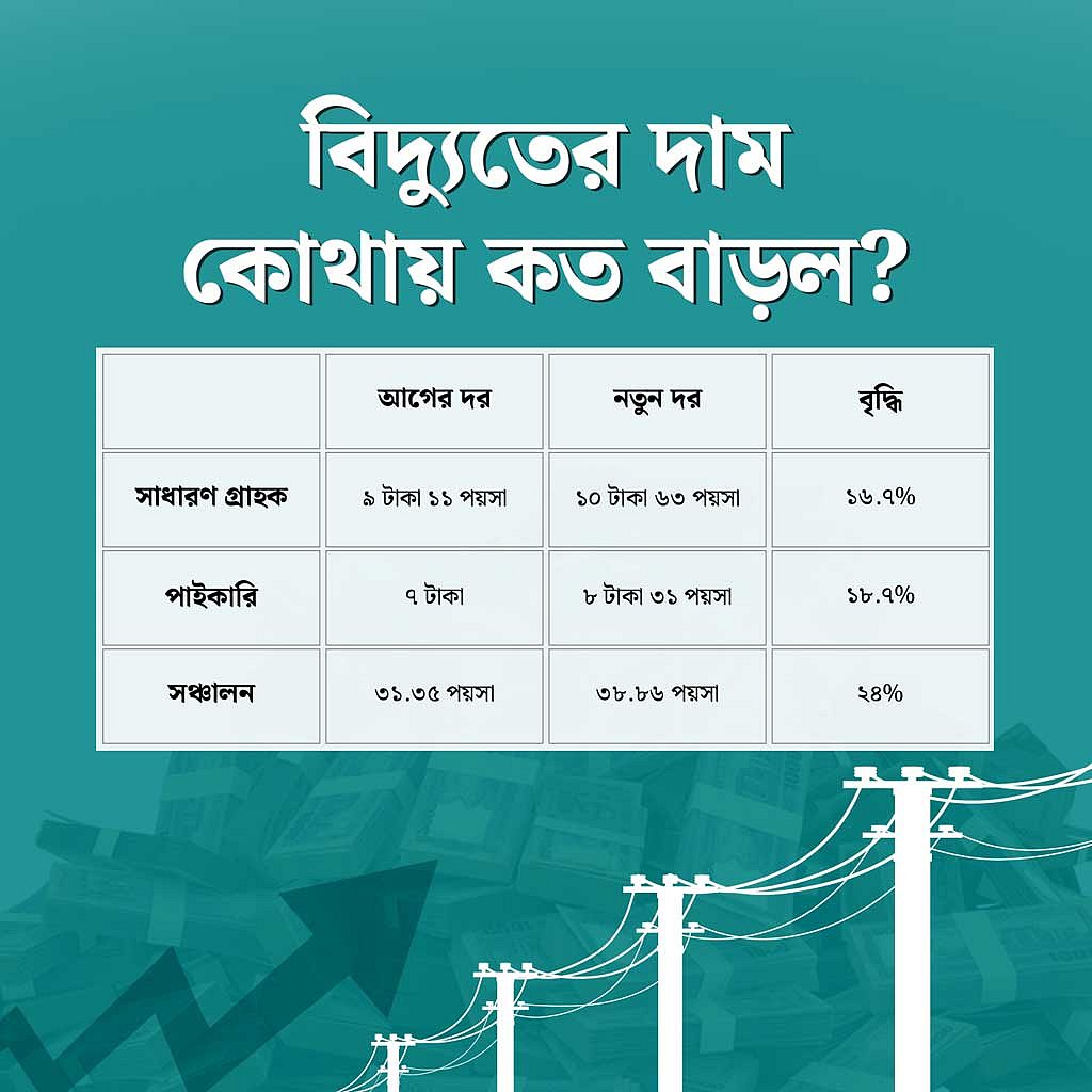 ১ জুন থেকে কার্যকর হওয়া পাইকারি, খুচরা ও সঞ্চালন পর্যায়ে বিদ্যুতের বর্ধিত মূল্যের তুলনামূলক চিত্র।