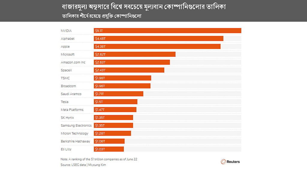 ২০০০ সাল থেকে দক্ষিণ কোরিয়ার বাজারে শীর্ষ স্থানটি ছিল স্যামসাংয়ের দখলে। ছবি: রয়টার্স