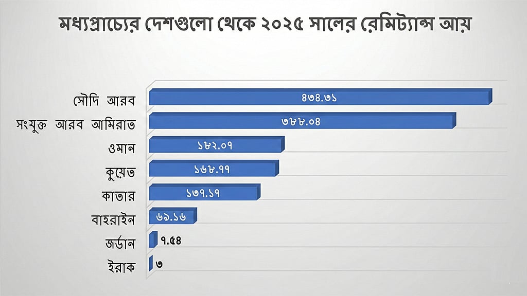 বাংলাদেশ ব্যাংকের তথ্য।