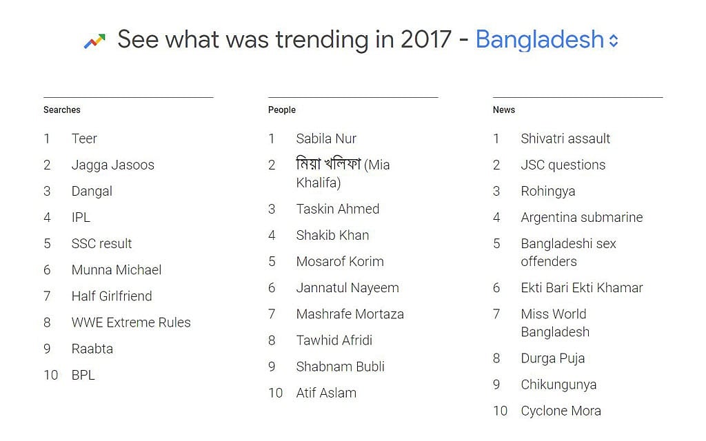 গুগল সার্চে বাংলাদেশ থেকে শীর্ষে যারা