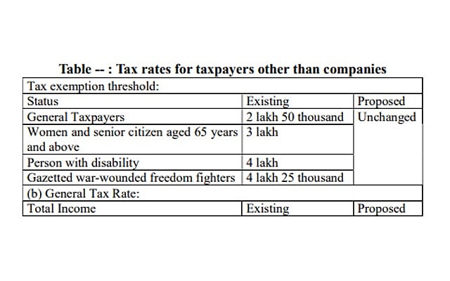 Muhith leaves tax exemption threshold unchanged