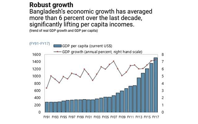 The momentum behind Bangladesh's economic growth continues to build. Image: IMF 