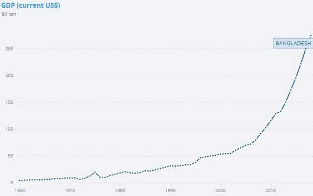 Data from World Bank 